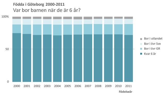 Stabila flyttmönster under 2000-talet Sju av tio barn som föddes i Göteborg mellan åren 2000 och 2011 bodde kvar när det var dags för skolstart och när barnen väl har börjat skolan så går