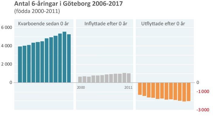 Trots att antalet födda ökat kraftigt och att mycket har hänt på bostadsmarknaden, som exempelvis ökande bostadspriser, nya regler för amortering av bostadslån och ett stort bostadsbyggande, så är