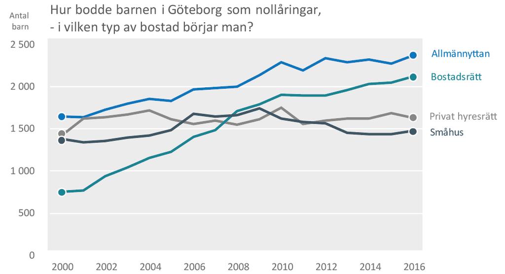 I områden som domineras av småhus bodde en betydligt större andel av barnen kvar när skolan började.