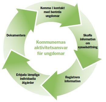 Statistiska centralbyrån, SCB, samlar in statistik åt Skolverket om ungdomar som omfattas av aktivitetsansvaret.