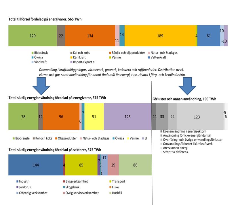 Figur Energitillförsel och energianvändning i Sverige 20