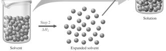 Expandering av lösningsmedlet (endoterm) 3.