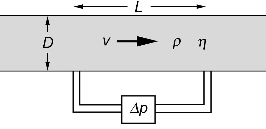 3. När en vätska strömmar laminärt (utan virvelbildning) genom ett rör kan man härleda ett uttryck för hur tryckfallet per längdenhet ändras i röret.