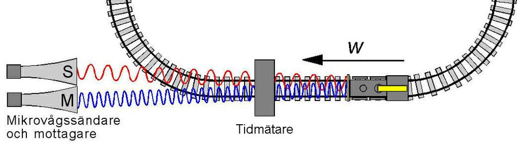 Figur 5 Försöksuppställning vid mätning av mikrovågornas våglängd. Observera att när skivan flyttas sträckan Δx ändras vägskillnaden med 2Δx. Vi får alltid interferens mellan två vågor vid mottagaren.