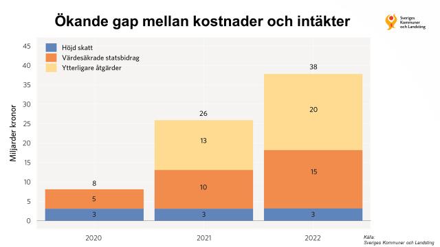 Kommunfullmäktige 2019-06-12 14 (40) Lysekilspartiets och Moderaternas budgetförslag för 2020 med plan 2021-2022 SKL har under flera år talat om ett kommande gap mellan ökande kostnader och minskade
