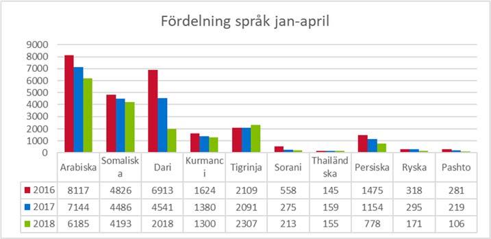 6 (12) 14 Verksamhetsinformation nuläge Verksamhetsinformation nuläge godkänns. Ärendet Tolkuppdragen har under början av 2018 blivit färre än samma månader föregående år.