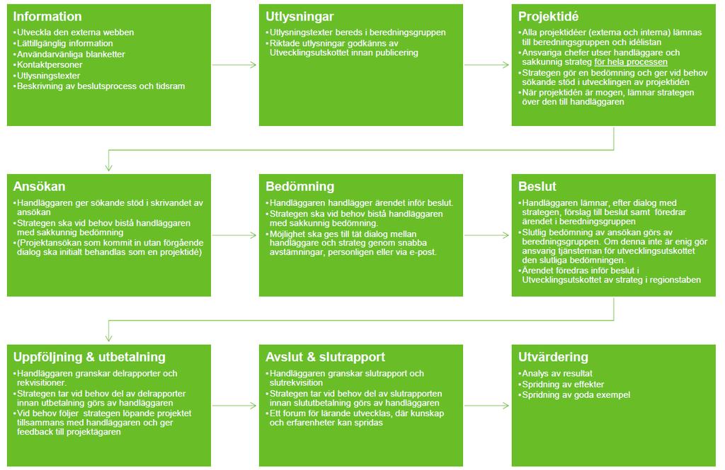 Beredningsprocessen I den tidigare granskningen noterades att ett visst behov av förtydligande av roller och ansvar i beredningsprocessen krävdes.