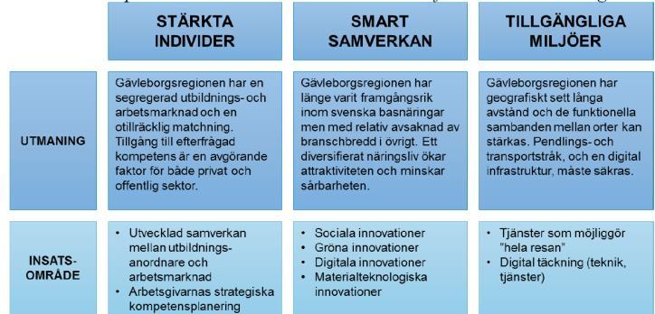 Beredningsprocessen I handledningen återfinns även villkor för stöd, där följande framgår: Gävleborgs regionala utvecklingsarbete styrs av den regionala utvecklingsstrategin RUS Nya Möjligheter