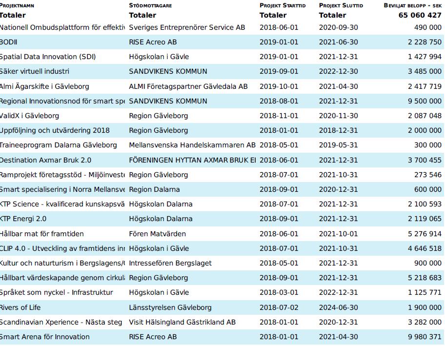 Projekt under perioden 2016-2018 I Tillväxtverkets projektbank återfinns en sammanställning av samtliga projekt som finansierats av de regionala utvecklingsaktörerna i landet.