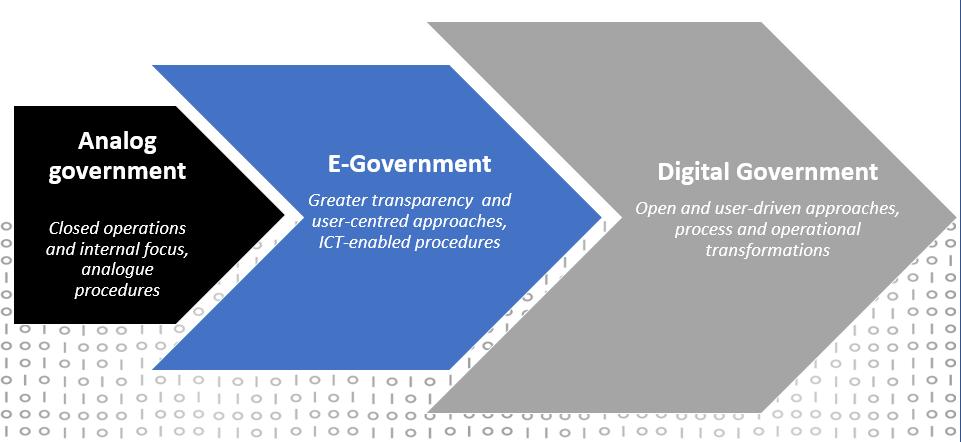 Genomförda och pågående insatser OECD: Digital Government Review of Sweden Översyn av den datadrivna förvaltningen i Sverige BP-satsning: öppna data Särskild satsning på 20 mnkr/år 2018-2020 för att