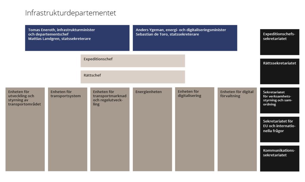 Nytt departement och