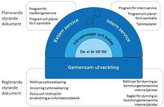 1.4 Vad är och innebär digitalisering i detta sammanhang? Med digitalisering i denna riktlinje menas identifierade förändringsbehov där digitaliseringen föreslås vara en del av lösningen.