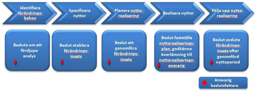 2.3 Process för nyttorealisering Processen som beskrivs nedan ska utgöra standard för förändringsinsatser avseende digitalisering.