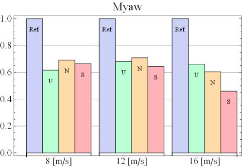Figure 6-5: Relative changes in load ranges due to