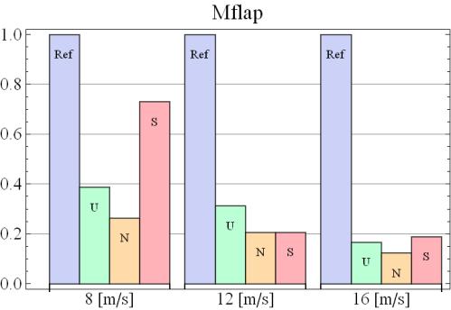 Figure 6-6: Relative changes in load ranges due to