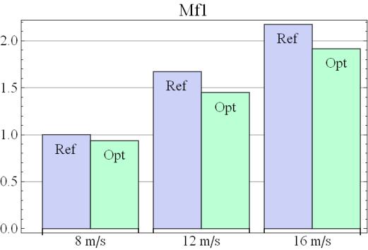 In order to quantify the effects of cyclic in a more realistic situation, forest turbulence was now added and results from 5 stability classes where weighted as before.