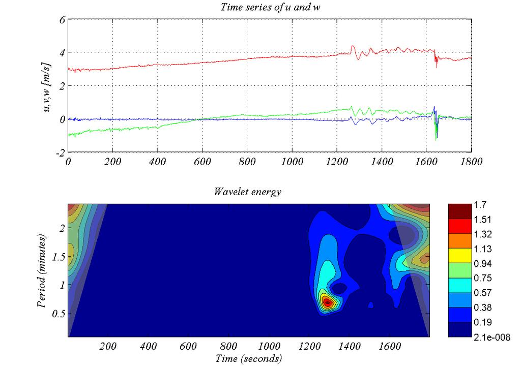 Figure 3-10: Upper: Time series of u (red), v(green) and w(blue) at 80 meters. Lower: wavelet energy for u at 80 meters. The shaded area is subject to edge effects and should not be trusted.