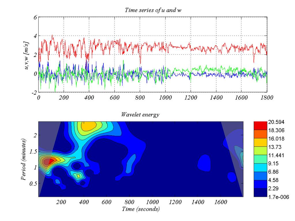 Figure 3-12: Time series of wind velocity and wavelet energy from 40 meters. The time period is the same as in Figure 3-13.