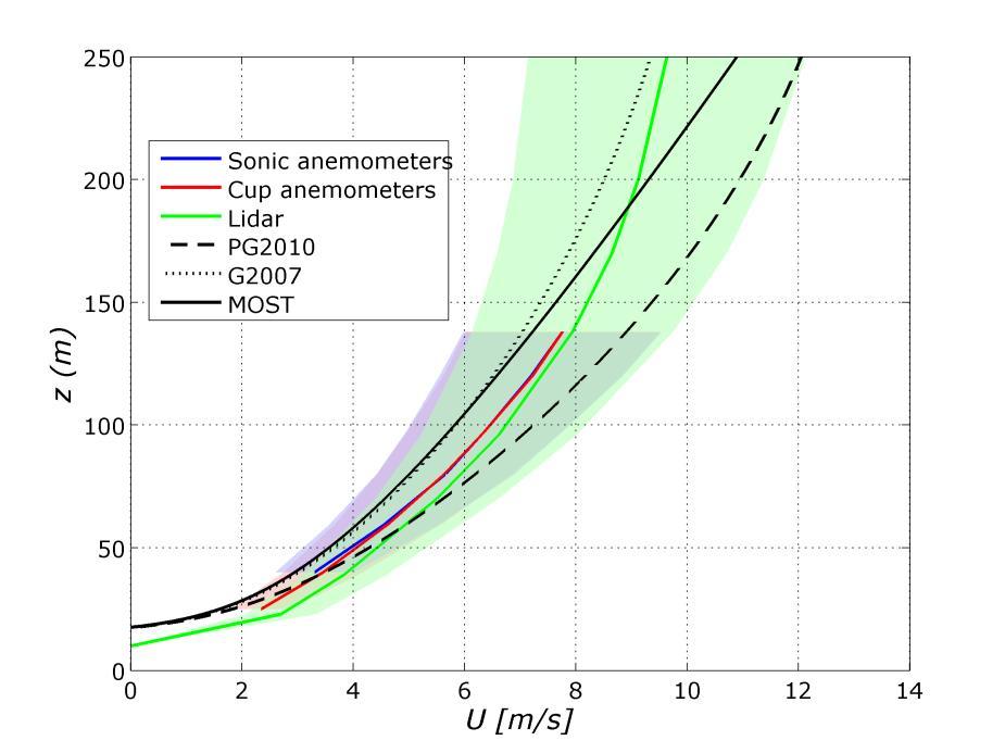 Black solid line from MOST, dashed line from Pena et al and dotted line from Gryning et al.