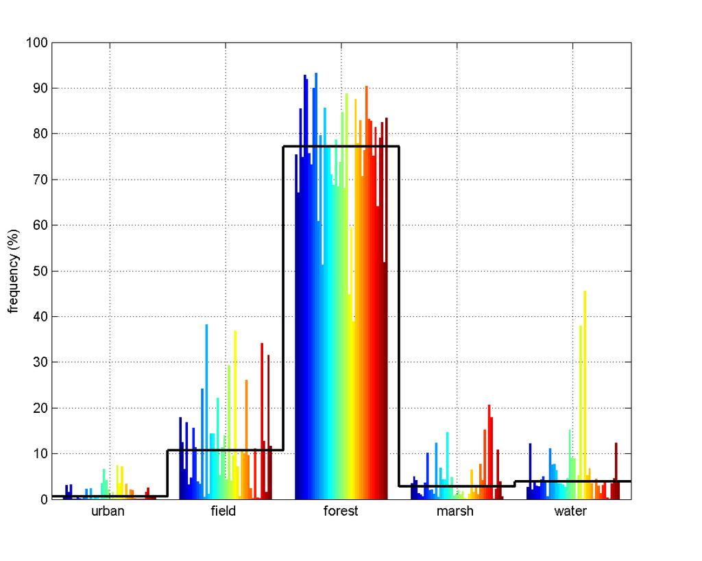 Figure 3-41: Bar chart giving statistics about land cover within 5 km around each site. The narrow coloured bars give the percentages for each site, while the full line gives the median values. 3.3.2 Results It is well known that the atmospheric boundary layer above a rough surface such as a forest will typically be characterised by a high level of turbulence and a large wind shear.