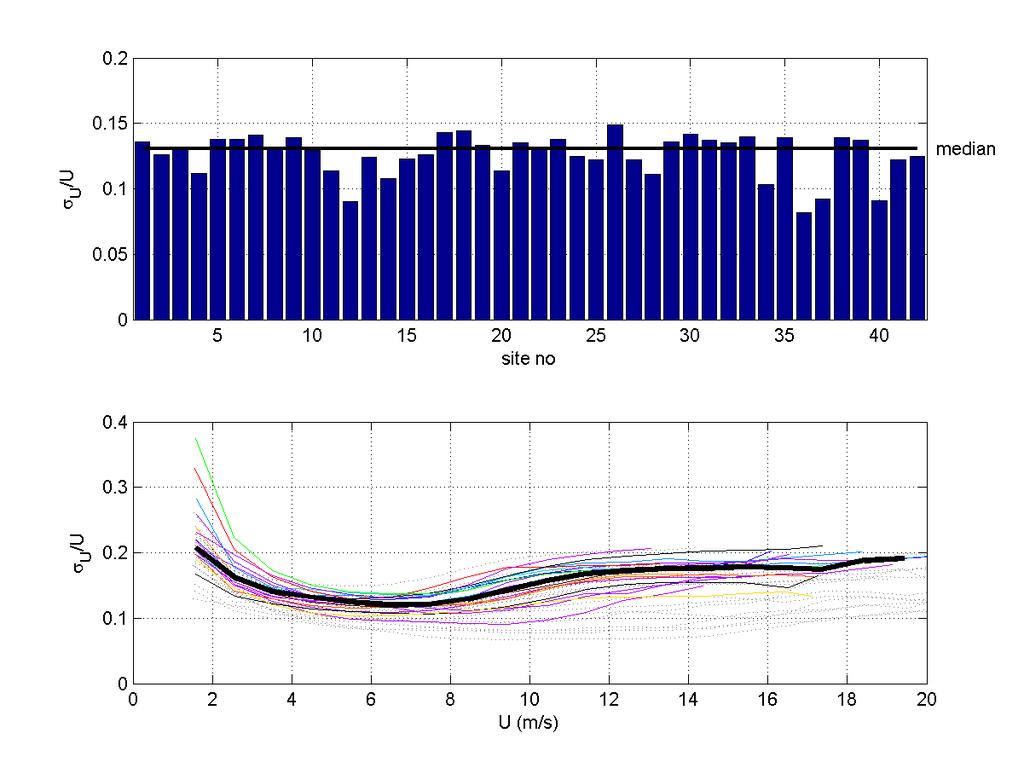 The level of turbulence is also an important factor which is important to know planning a wind energy project.