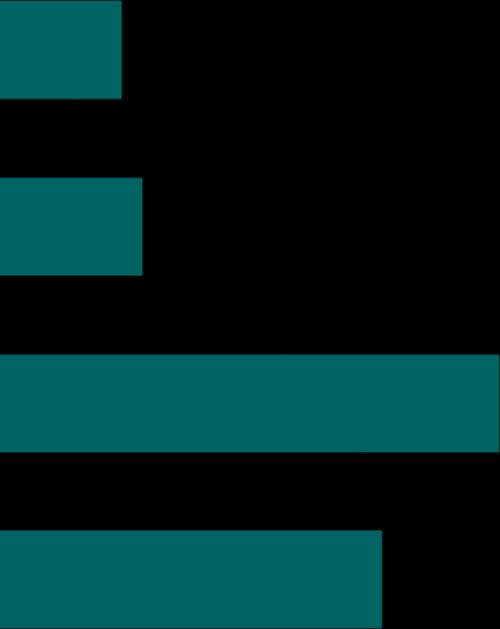 Ja, alltid 9 % Signifikanta skillnader Följande undergrupper svarar i högre grad följande: Totalt Ja (58%) Kvinna (63%) 30-49 år (61%) Gymnasieutbildad (60%) Hushållsinkomst 200k-399k (63%) Har