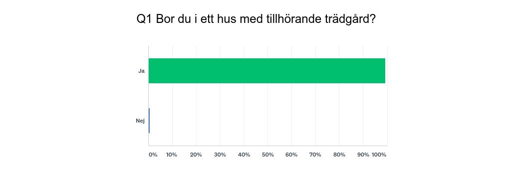 Bilagor Svar på fråga 2 Bilaga 1: empirisk studie 1. Bor du i ett hus med tillhörande trädgård? a. Ja b. Nej 2. Vet du vad lokalt omhändertagande av vatten innebär? a. Ja b. Nej 3.