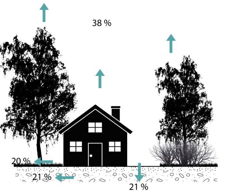 14-15) På grund av färre träd i bebyggd miljö minskar interceptionen något och mer nederbörd som faller till marken landar på tak och hårdgjorda ytor.