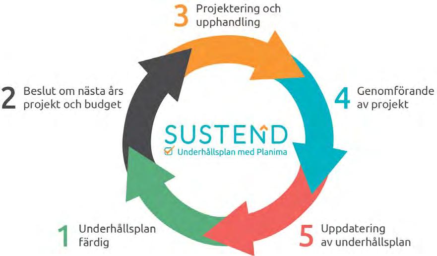 Sustend Underhållsplan MINI 2016-03-18 Sida 2 av 13 EN VÄRDEFULL ARBETSMETODIK Underhållsplaneringen utgör fastighetsägarens viktigaste verktyg för att strukturera, genomföra och följa upp