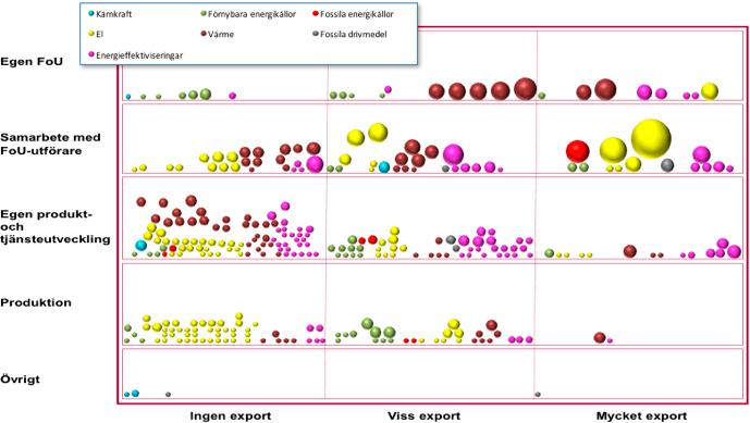 (rosa bollar). Avseende export återfinns flest företag, i många fall små- och medelstora företag, inom kategorin Ingen export medan merparten av de större företagen har Viss eller Mycket export.