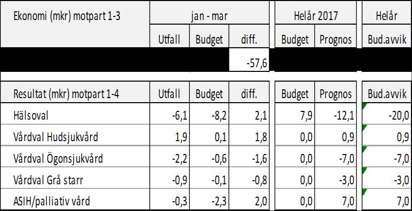 Resultat per område Resultaträkning (mkr) Beräknat på resultatet 2016 är kravet på kostnadseffektivisering under 2017 ca 225 mkr för att nå budgetbalans.
