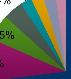 Bidrag till föreningar, kommunalförbund, bolag etc