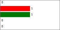 1 Enskild handläggare 0 0,00% 2 2. Förvaltning 1 50,00% 3 3. Nämnd 1 50,00% 4 4. Kommunstyrelsen 0 0,00% 5 5.