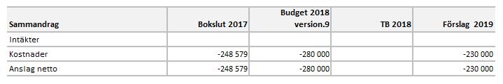 218 100 Lagtinget 9111 Lagtingets kansli 911150 E-demokrati - utvecklingsprojekt (R) Föreslås ett anslag om 230.000 euro.