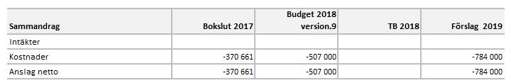 Planen innehåller olika fokusområden där införskaffning av utrustning är en grundläggande del.