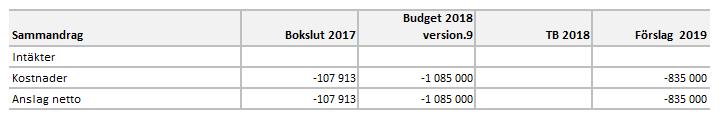 229 8 Myndigheter samt fristående enheter 9825 Ålands polismyndighet 982500 Investeringar (R) Föreslås ett anslag om 835.000 euro.