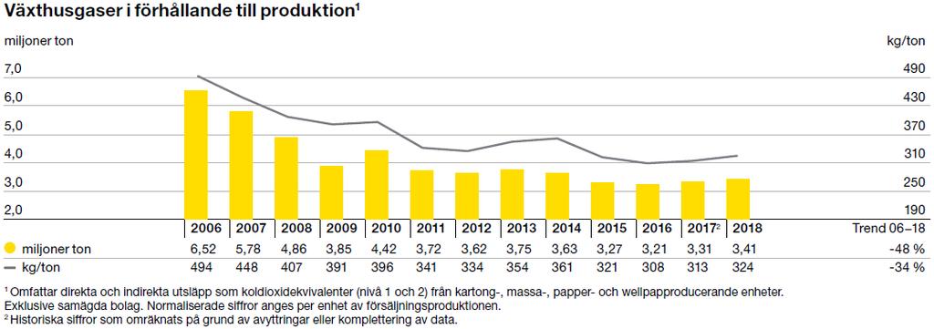 Vi vill leda kampen mot den globala uppvärmningen Upprättat ambitiösa mål för minskade utsläpp av växthusgaser Stora Enso var det första skogsproduktsföretaget att få vetenskapligt baserade mål för