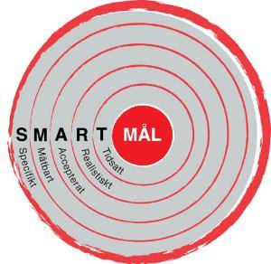 Sida 11 (30) SMARTa mål är en metod, ett verktyg för att formulera mål. S för specifikt. Det ska tydligt ange vad som ska uppnås. Använd aktiva ord som innebär en riktning, öka, minska, utveckla.