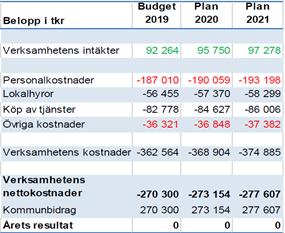 18 Förslag till korrigerad budget Arbetsutskottet för Utbildning, integration och arbetsmarknad har behandlat ärendet den 13 mars 13 och utskottet för kultur, turism och