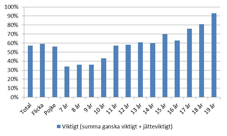 Attityder och kunskap 85 procent av alla barn och unga tycker att det är viktigt att själva få bestämma vad de vill lägga sina pengar på och knappt sex av tio (57 procent) vill ha koll på sin