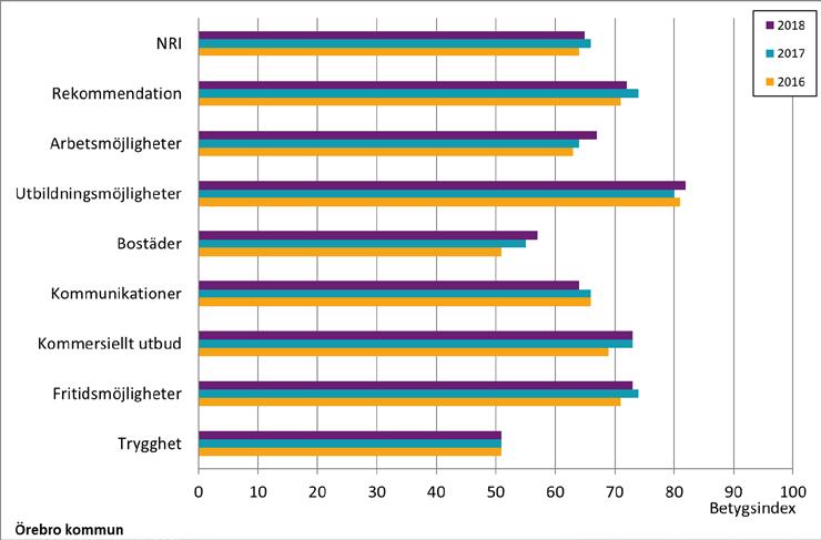 Resultat Del A - Hur bedömer medborgarna sin kommun som en plats att bo och leva på? SCB:s medborgarundersökning 2018 Jämförelser med tidigare år Diagram A2.