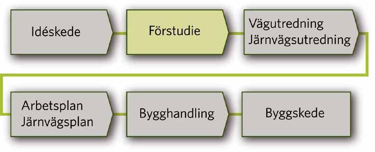 2.2 Trafikverkets planeringsprocess Planeringsprocessen består av väldefinierade skeden, där arbetet successivt fördjupas - från översiktliga studier till detaljprojektering och där resultaten från