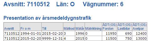 1 tillsammans med procentuell fördelning inom respektive ämnesklass. Värdena är baserade på data för hela det nationella vägnätet.