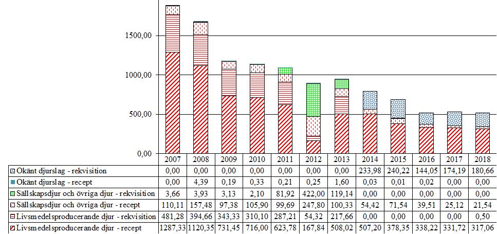 2.1 Tetracykliner (QJ01AA, J01AA) Försäljningen av tetracykliner uppvisar en kraftig minskning sett till hela perioden från 2007.