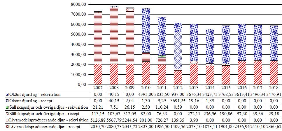2.2 Penicillin G och V (QJ01CE, QJ01R, QJ051C, QJ51RC, J01CE) Den totala försäljningen av antibiotika till djur under 2018 är 10196 kg varav 57 % är bensylpenicillin, motsvarande siffra under 2007