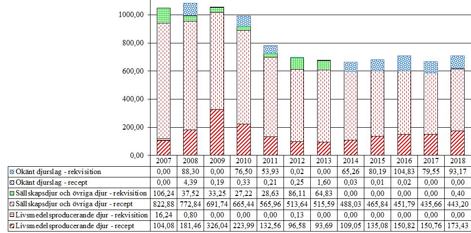 2.3 Aminopenicilliner (QJ01CA, QJ01CR, J01CA, J01CR) Försäljning av aminopenicilliner ligger på en ganska konstant nivå sedan 2012. Cirka 32 kg (cirka 4.
