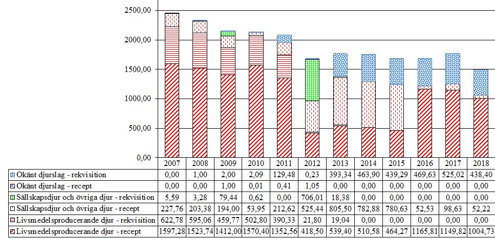 2.6 Sulfonamider (QA07, QJ01E, QJ51RE, J01E) Försäljningen av sulfonamider för antibakteriellt bruk minskade mellan åren 2007-2011 och låg därefter fortsatt på samma nivå under 2012-2016.