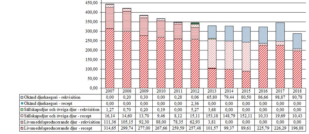 2.7 Trimetoprimer (QJ01E, J01E) Försäljning av trimetoprimer visar en långsiktigt nedåtgående trend sedan 2007, från 443 till 288 kg, med små fluktuationer mellan enskilda år.