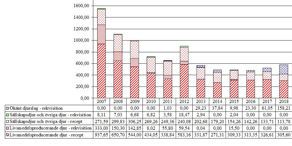 2.8 Makrolider och linkosamider (QJ01F, QJ51F, J01F) Större delen (58 %) av den totala försäljningen av makrolider och linkosamider under 2018 har använts för behandling av grisar.
