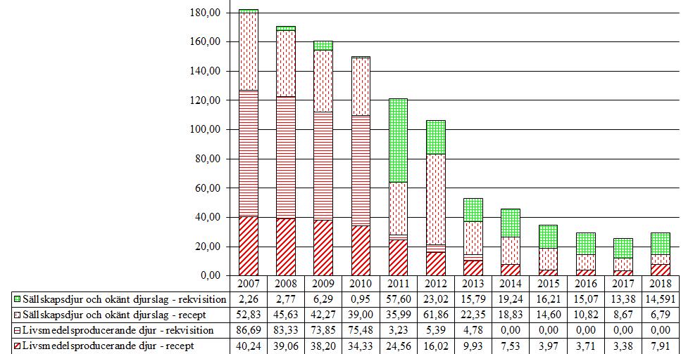 2.9 Fluorokinoloner (QJ01MA, J01MA) Försäljningen av fluorokinoloner har gradvis minskat sedan 2007.